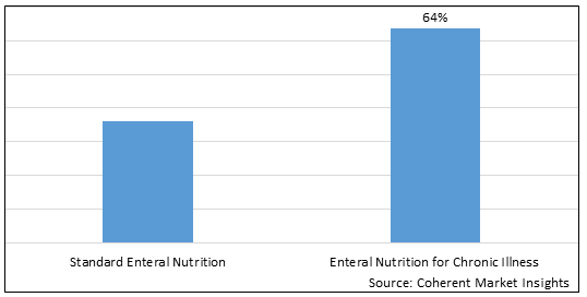 ENTERAL NUTRITION MARKET